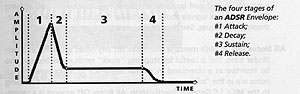 ADSR graph