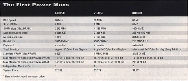 First Power Macs table