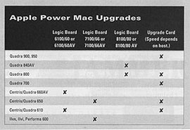 Power Mac Upgrades table