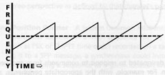 sawtooth wave