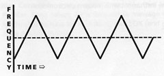 triangle wave